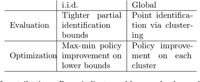 Figure 2 for Offline Policy Evaluation and Optimization under Confounding