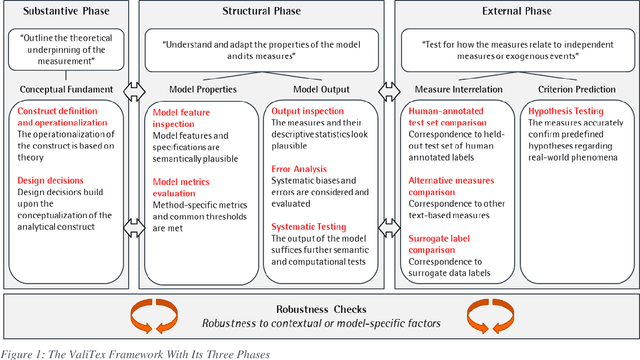 Figure 1 for ValiTex -- a unified validation framework for computational text-based measures of social science constructs