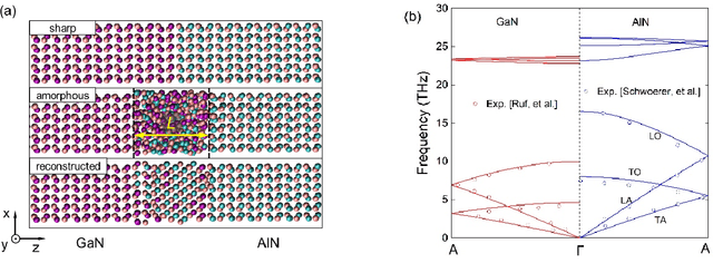 Figure 1 for Phonon dynamic behaviors induced by amorphous interlayer at heterointerfaces