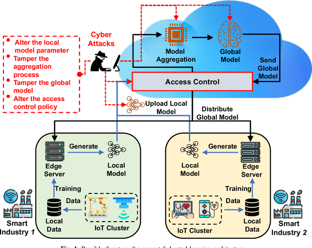 Figure 1 for Smart Policy Control for Securing Federated Learning Management System