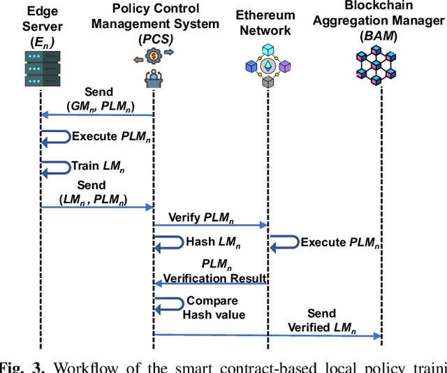Figure 4 for Smart Policy Control for Securing Federated Learning Management System