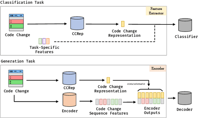 Figure 2 for CCRep: Learning Code Change Representations via Pre-Trained Code Model and Query Back
