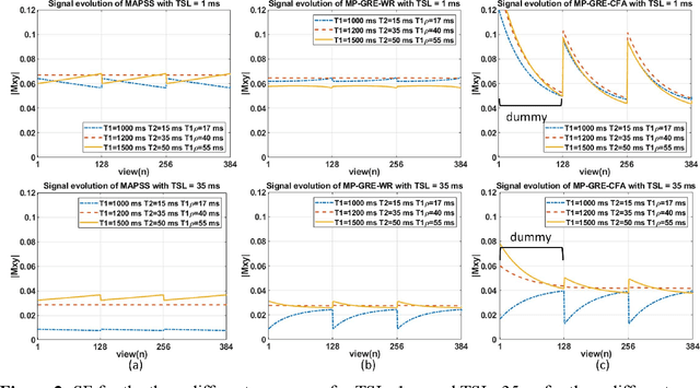 Figure 3 for Optimizing Variable Flip-Angles in Magnetization-Prepared Gradient Echo Sequences for Efficient 3D-T1rho Mapping