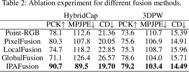 Figure 4 for Weakly Supervised 3D Multi-person Pose Estimation for Large-scale Scenes based on Monocular Camera and Single LiDAR