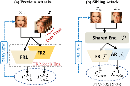Figure 1 for Sibling-Attack: Rethinking Transferable Adversarial Attacks against Face Recognition