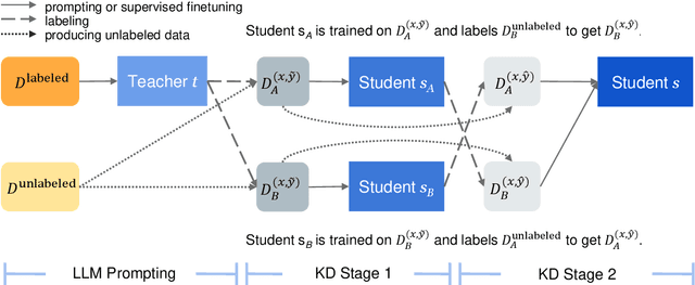 Figure 1 for Multistage Collaborative Knowledge Distillation from Large Language Models