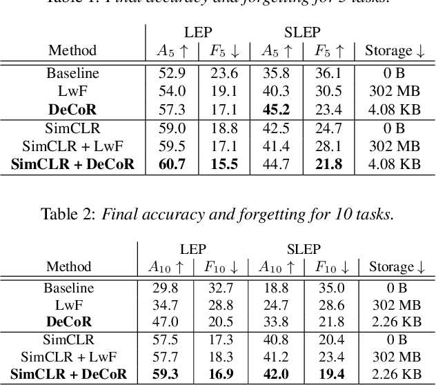 Figure 3 for DeCoR: Defy Knowledge Forgetting by Predicting Earlier Audio Codes