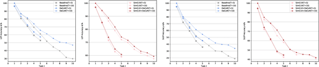 Figure 4 for DeCoR: Defy Knowledge Forgetting by Predicting Earlier Audio Codes