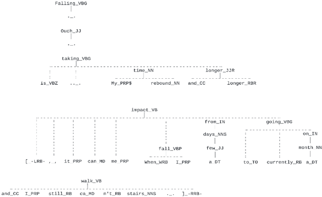 Figure 2 for What Do Patients Say About Their Disease Symptoms? Deep Multilabel Text Classification With Human-in-the-Loop Curation for Automatic Labeling of Patient Self Reports of Problems