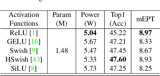Figure 2 for FemtoDet: An Object Detection Baseline for Energy Versus Performance Tradeoffs