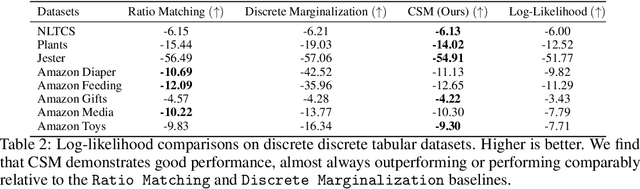 Figure 4 for Concrete Score Matching: Generalized Score Matching for Discrete Data