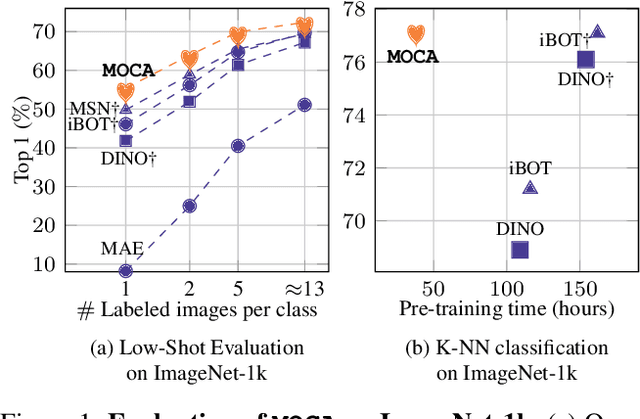 Figure 1 for MOCA: Self-supervised Representation Learning by Predicting Masked Online Codebook Assignments