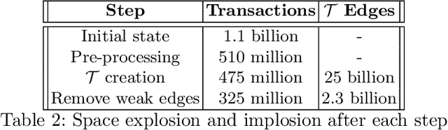 Figure 4 for Topology-Agnostic Detection of Temporal Money Laundering Flows in Billion-Scale Transactions