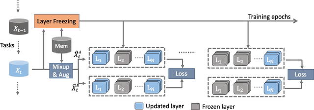 Figure 1 for Efficient Self-supervised Continual Learning with Progressive Task-correlated Layer Freezing