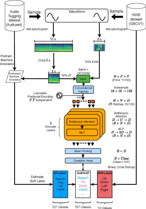 Figure 1 for Unified Keyword Spotting and Audio Tagging on Mobile Devices with Transformers