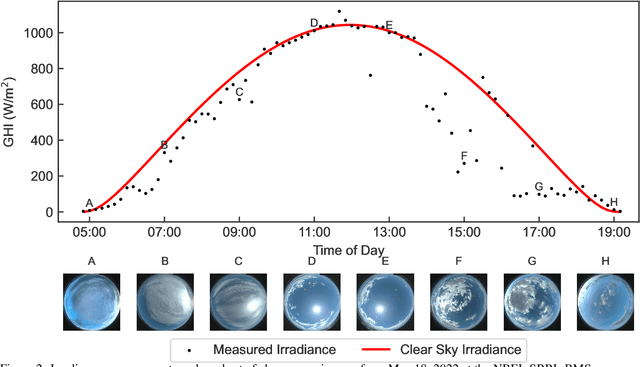Figure 3 for Short-Term Solar Irradiance Forecasting Under Data Transmission Constraints