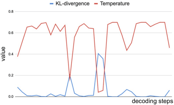Figure 4 for KL-Divergence Guided Temperature Sampling