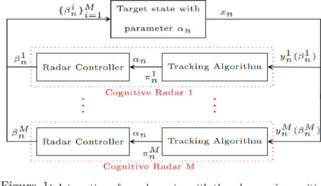 Figure 1 for Statistical Detection of Coordination in a Cognitive Radar Network through Inverse Multi-objective Optimization