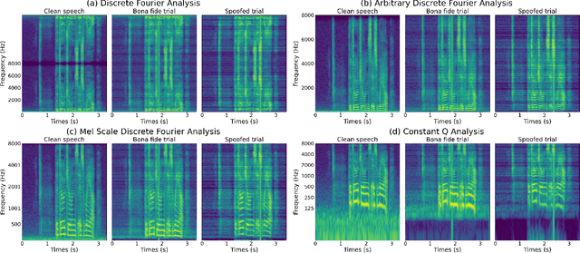 Figure 3 for Arbitrary Discrete Fourier Analysis and Its Application in Replayed Speech Detection