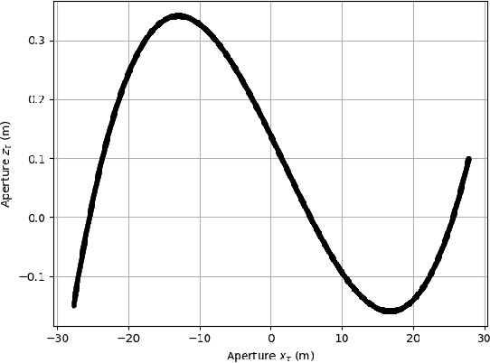 Figure 1 for Curvilinear Aperture Monopulse