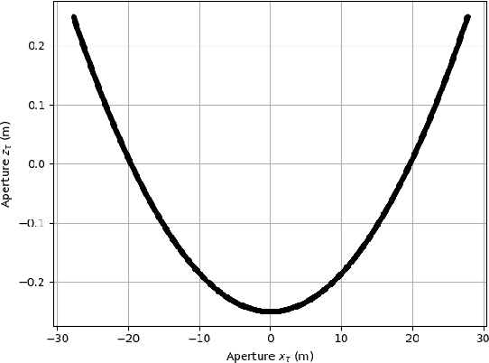 Figure 4 for Curvilinear Aperture Monopulse