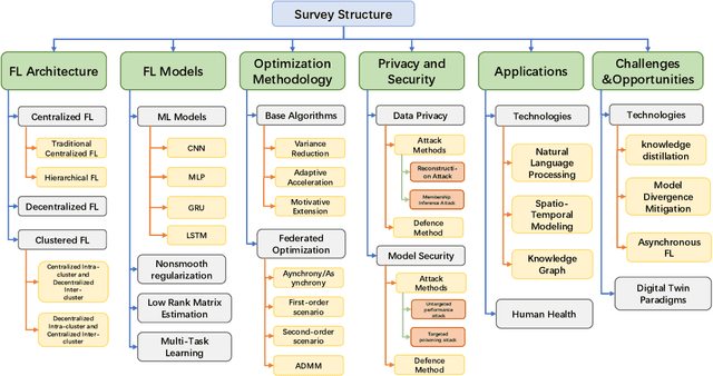Figure 3 for Advancements in Federated Learning: Models, Methods, and Privacy