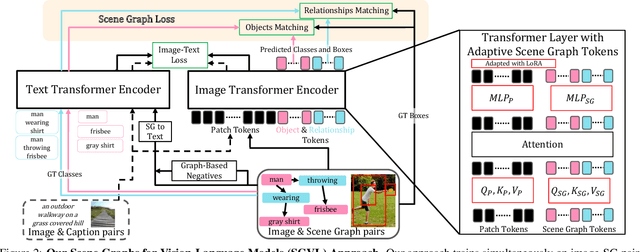 Figure 2 for Incorporating Structured Representations into Pretrained Vision & Language Models Using Scene Graphs