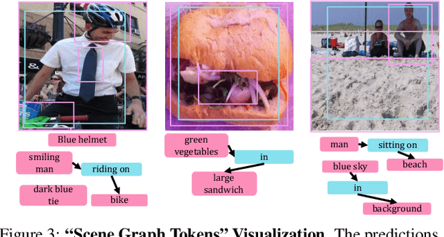 Figure 4 for Incorporating Structured Representations into Pretrained Vision & Language Models Using Scene Graphs
