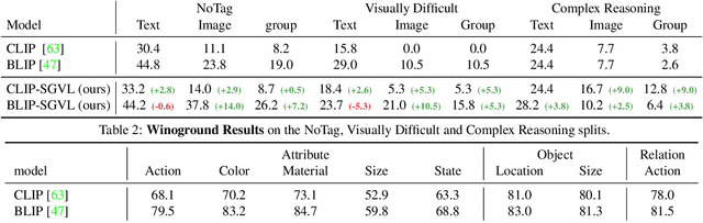 Figure 3 for Incorporating Structured Representations into Pretrained Vision & Language Models Using Scene Graphs