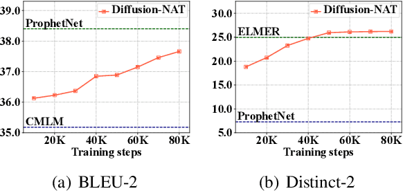 Figure 4 for Diffusion-NAT: Self-Prompting Discrete Diffusion for Non-Autoregressive Text Generation