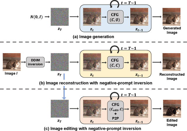 Figure 3 for Negative-prompt Inversion: Fast Image Inversion for Editing with Text-guided Diffusion Models