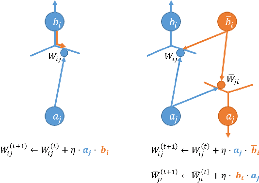 Figure 3 for Top-Down Processing: Top-Down Network Combines Back-Propagation with Attention