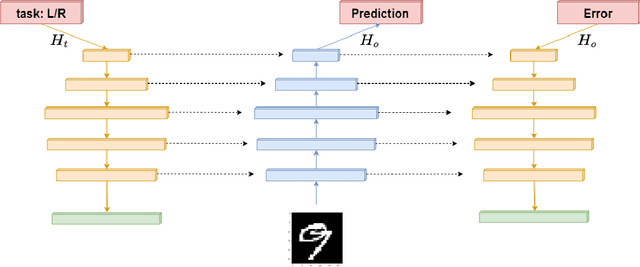 Figure 4 for Top-Down Processing: Top-Down Network Combines Back-Propagation with Attention