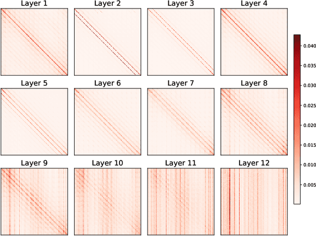 Figure 1 for SPION: Layer-Wise Sparse Training of Transformer via Convolutional Flood Filling