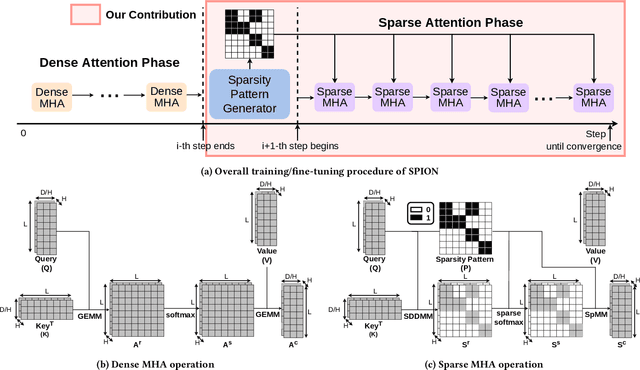 Figure 3 for SPION: Layer-Wise Sparse Training of Transformer via Convolutional Flood Filling