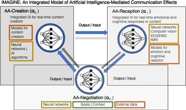 Figure 1 for IMAGINE: An Integrated Model of Artificial Intelligence-Mediated Communication Effects