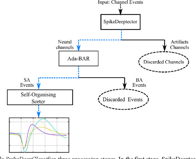 Figure 2 for Adaptive SpikeDeep-Classifier: Self-organizing and self-supervised machine learning algorithm for online spike sorting