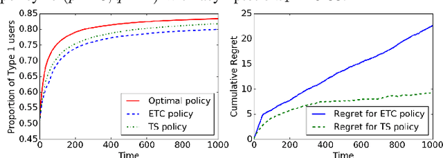 Figure 2 for Influencing Bandits: Arm Selection for Preference Shaping