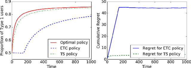 Figure 3 for Influencing Bandits: Arm Selection for Preference Shaping