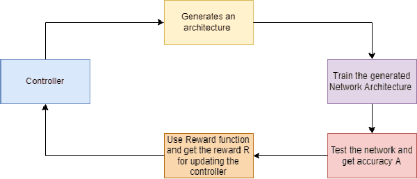 Figure 4 for DQNAS: Neural Architecture Search using Reinforcement Learning