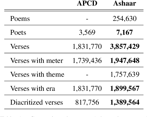 Figure 2 for Ashaar: Automatic Analysis and Generation of Arabic Poetry Using Deep Learning Approaches