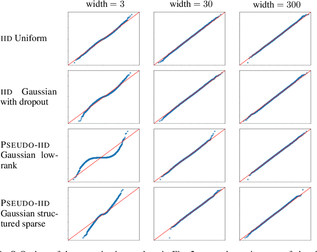 Figure 4 for Beyond IID weights: sparse and low-rank deep Neural Networks are also Gaussian Processes