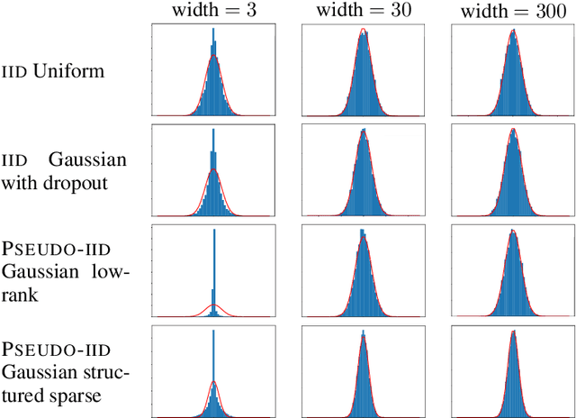 Figure 2 for Beyond IID weights: sparse and low-rank deep Neural Networks are also Gaussian Processes