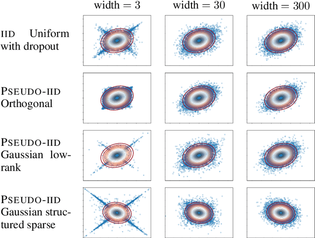 Figure 3 for Beyond IID weights: sparse and low-rank deep Neural Networks are also Gaussian Processes