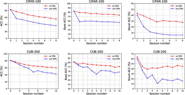 Figure 3 for Controllable Relation Disentanglement for Few-Shot Class-Incremental Learning