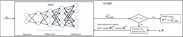 Figure 3 for Untrained Neural Network based Bayesian Detector for OTFS Modulation Systems