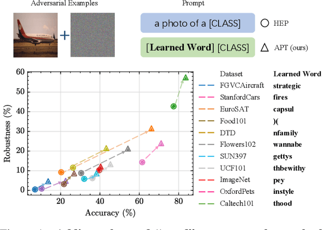 Figure 1 for One Prompt Word is Enough to Boost Adversarial Robustness for Pre-trained Vision-Language Models