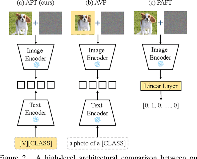 Figure 3 for One Prompt Word is Enough to Boost Adversarial Robustness for Pre-trained Vision-Language Models