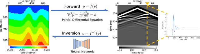 Figure 1 for Does Full Waveform Inversion Benefit from Big Data?