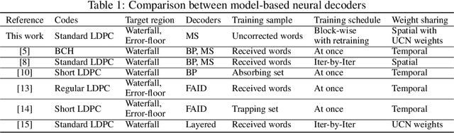 Figure 1 for Boosting Learning for LDPC Codes to Improve the Error-Floor Performance